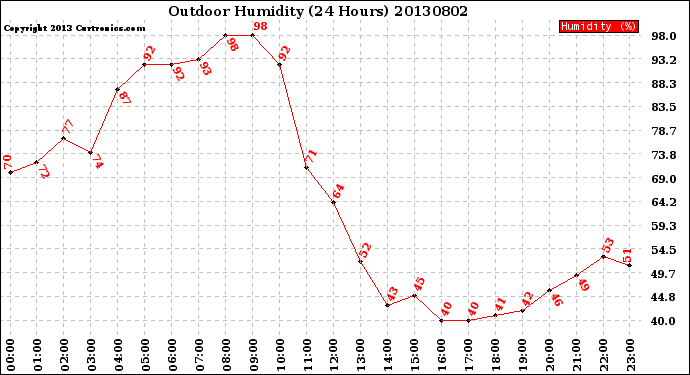 Milwaukee Weather Outdoor Humidity<br>(24 Hours)