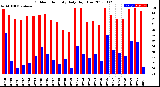 Milwaukee Weather Outdoor Humidity<br>Daily High/Low