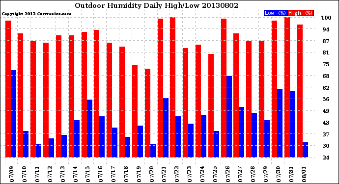 Milwaukee Weather Outdoor Humidity<br>Daily High/Low