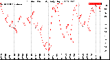 Milwaukee Weather Outdoor Humidity<br>Daily High