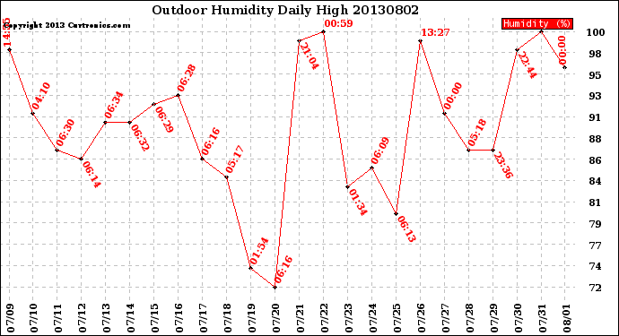 Milwaukee Weather Outdoor Humidity<br>Daily High
