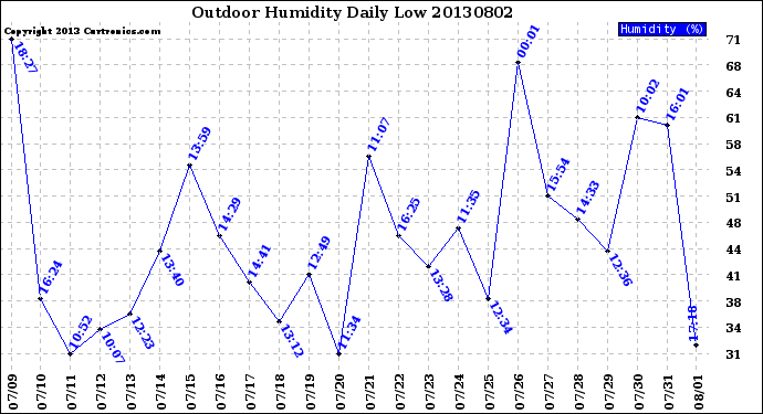 Milwaukee Weather Outdoor Humidity<br>Daily Low