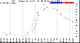 Milwaukee Weather Outdoor Temperature<br>vs Wind Chill<br>(24 Hours)