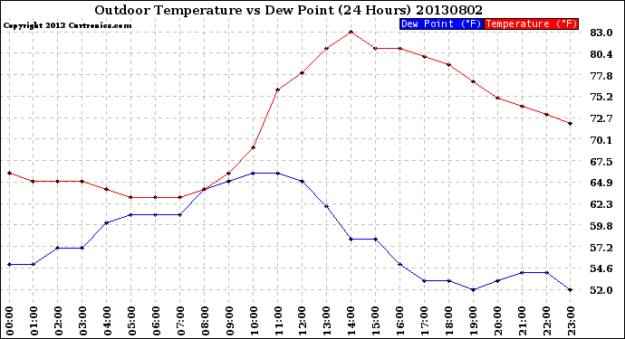 Milwaukee Weather Outdoor Temperature<br>vs Dew Point<br>(24 Hours)