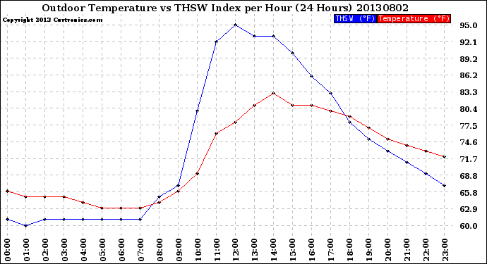 Milwaukee Weather Outdoor Temperature<br>vs THSW Index<br>per Hour<br>(24 Hours)