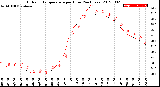 Milwaukee Weather Outdoor Temperature<br>per Hour<br>(24 Hours)