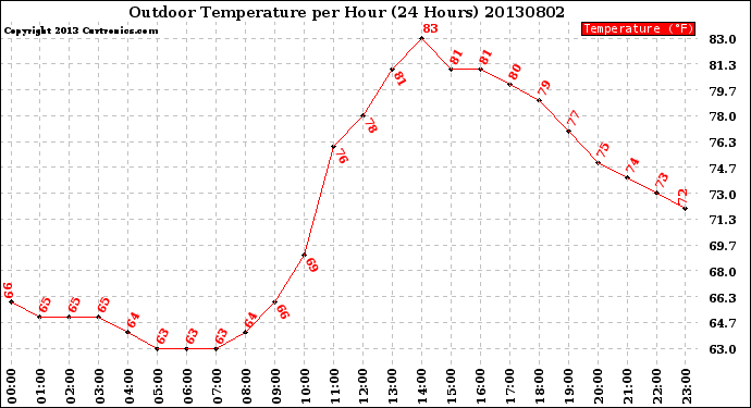 Milwaukee Weather Outdoor Temperature<br>per Hour<br>(24 Hours)