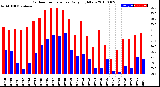 Milwaukee Weather Outdoor Temperature<br>Daily High/Low