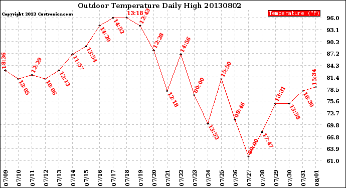 Milwaukee Weather Outdoor Temperature<br>Daily High