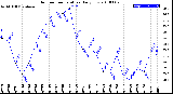 Milwaukee Weather Outdoor Temperature<br>Daily Low