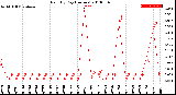 Milwaukee Weather Rain<br>By Day<br>(Inches)