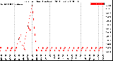 Milwaukee Weather Rain<br>per Hour<br>(Inches)<br>(24 Hours)