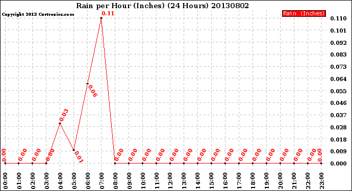 Milwaukee Weather Rain<br>per Hour<br>(Inches)<br>(24 Hours)