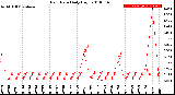 Milwaukee Weather Rain Rate<br>Daily High