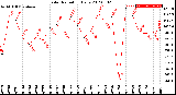 Milwaukee Weather Solar Radiation<br>Daily