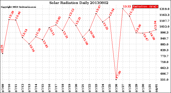 Milwaukee Weather Solar Radiation<br>Daily