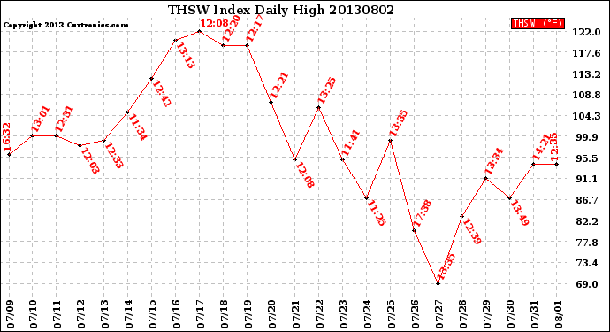 Milwaukee Weather THSW Index<br>Daily High