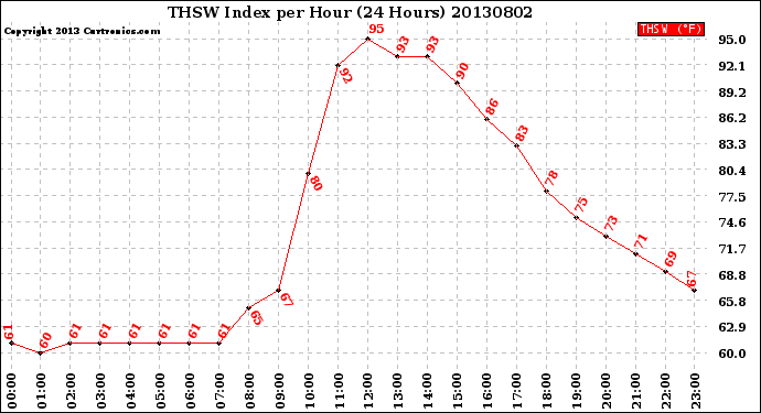 Milwaukee Weather THSW Index<br>per Hour<br>(24 Hours)