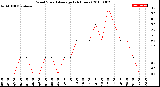 Milwaukee Weather Wind Speed<br>Average<br>(24 Hours)