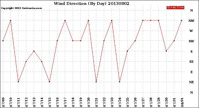 Milwaukee Weather Wind Direction<br>(By Day)