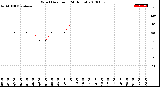 Milwaukee Weather Wind Direction<br>(24 Hours)