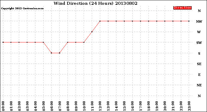 Milwaukee Weather Wind Direction<br>(24 Hours)