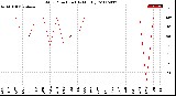 Milwaukee Weather Wind Direction<br>(By Month)