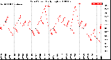 Milwaukee Weather Wind Speed<br>Daily High