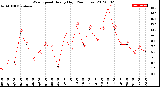 Milwaukee Weather Wind Speed<br>Hourly High<br>(24 Hours)