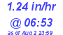 Milwaukee Weather Rain Rate Today