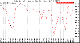 Milwaukee Weather Solar Radiation<br>Avg per Day W/m2/minute