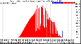 Milwaukee Weather Solar Radiation<br>& Day Average<br>per Minute<br>(Today)