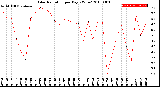 Milwaukee Weather Solar Radiation<br>per Day KW/m2