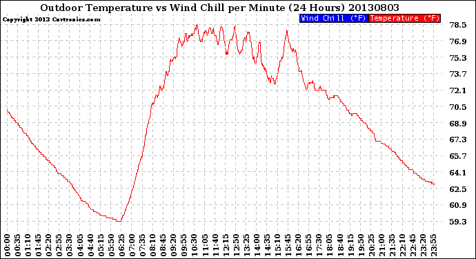 Milwaukee Weather Outdoor Temperature<br>vs Wind Chill<br>per Minute<br>(24 Hours)