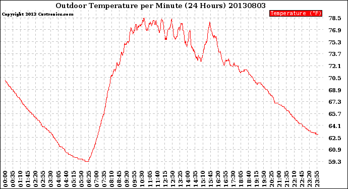 Milwaukee Weather Outdoor Temperature<br>per Minute<br>(24 Hours)