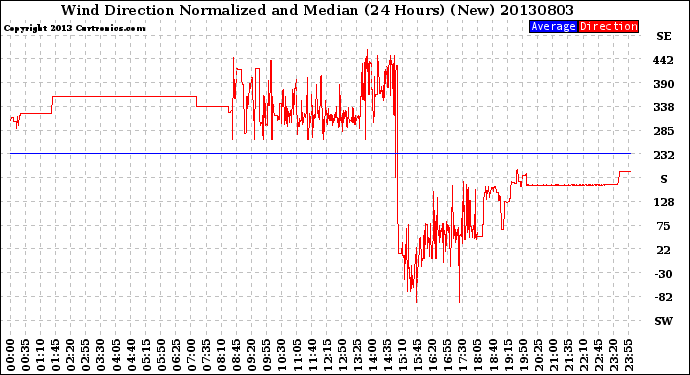 Milwaukee Weather Wind Direction<br>Normalized and Median<br>(24 Hours) (New)