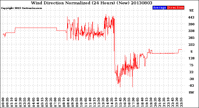 Milwaukee Weather Wind Direction<br>Normalized<br>(24 Hours) (New)
