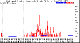 Milwaukee Weather Wind Speed<br>Actual and Average<br>by Minute<br>(24 Hours) (New)