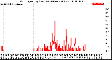 Milwaukee Weather Wind Speed<br>by Minute<br>(24 Hours) (New)