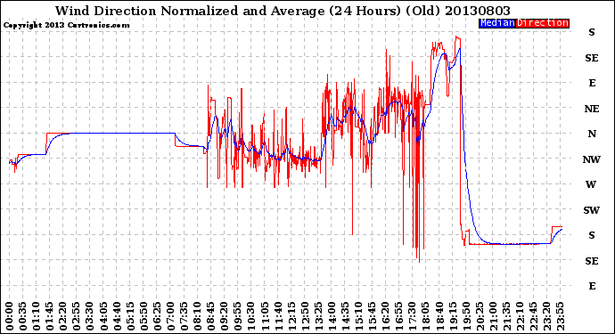 Milwaukee Weather Wind Direction<br>Normalized and Average<br>(24 Hours) (Old)