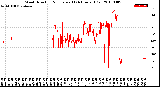 Milwaukee Weather Wind Direction<br>Normalized<br>(24 Hours) (Old)