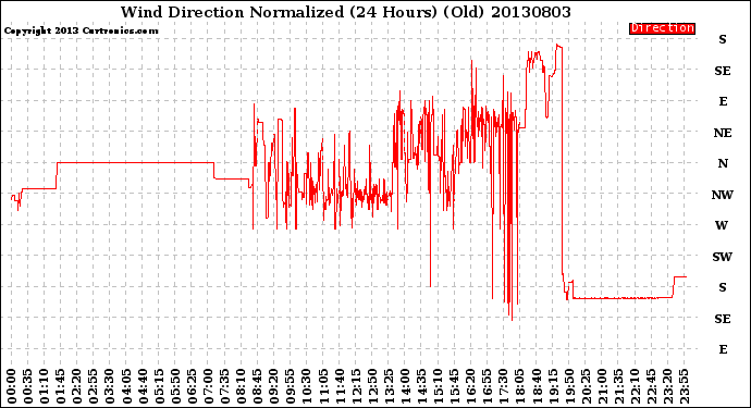 Milwaukee Weather Wind Direction<br>Normalized<br>(24 Hours) (Old)