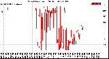 Milwaukee Weather Wind Direction<br>(24 Hours)