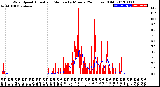 Milwaukee Weather Wind Speed<br>Actual and Median<br>by Minute<br>(24 Hours) (Old)