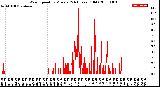 Milwaukee Weather Wind Speed<br>by Minute<br>(24 Hours) (Old)