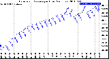 Milwaukee Weather Barometric Pressure<br>per Hour<br>(24 Hours)