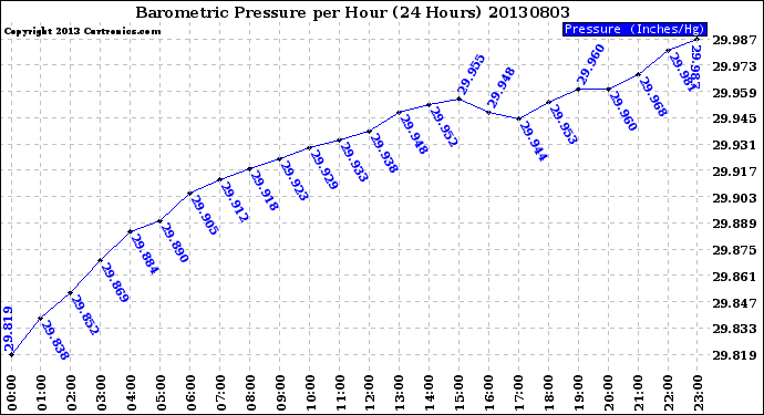 Milwaukee Weather Barometric Pressure<br>per Hour<br>(24 Hours)