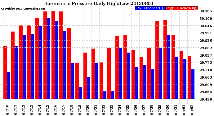 Milwaukee Weather Barometric Pressure<br>Daily High/Low