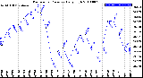 Milwaukee Weather Barometric Pressure<br>Daily High