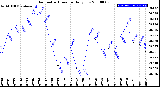 Milwaukee Weather Barometric Pressure<br>Daily Low